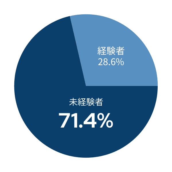 未経験者の割合グラフ