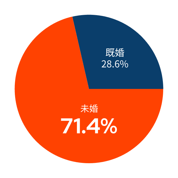 既婚・未婚グラフ